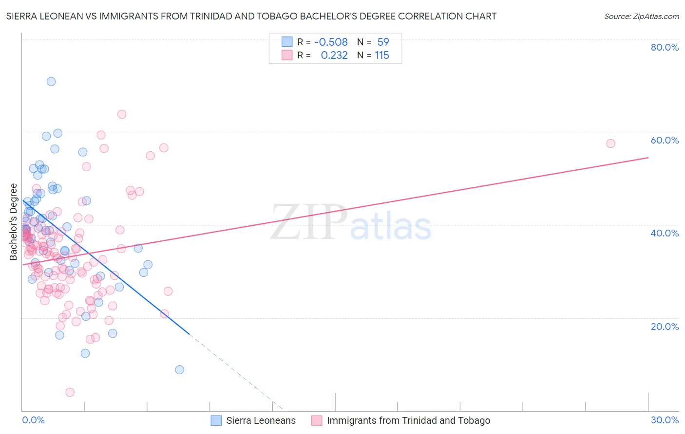 Sierra Leonean vs Immigrants from Trinidad and Tobago Bachelor's Degree