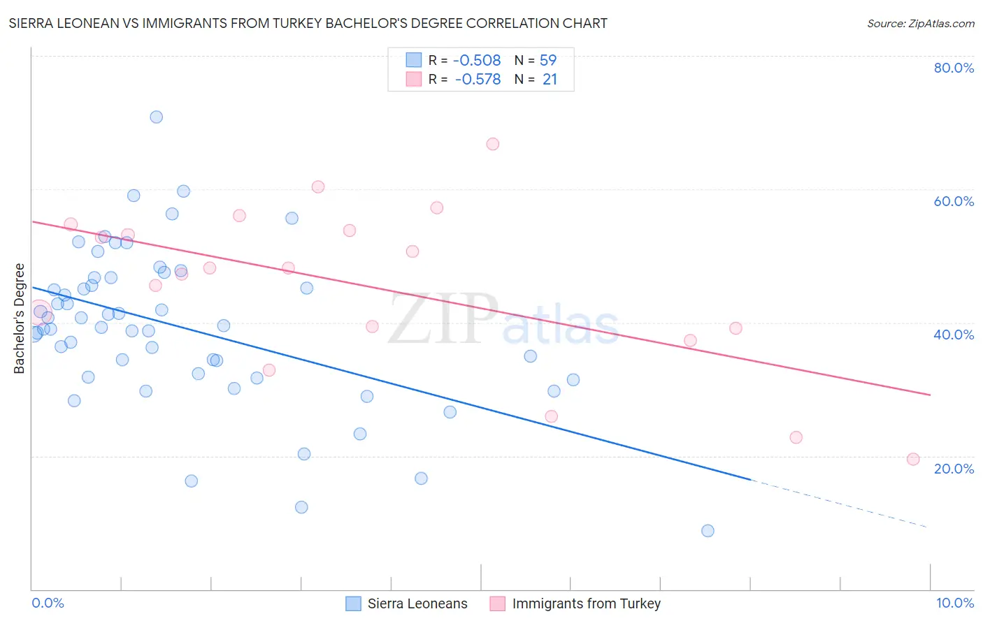 Sierra Leonean vs Immigrants from Turkey Bachelor's Degree