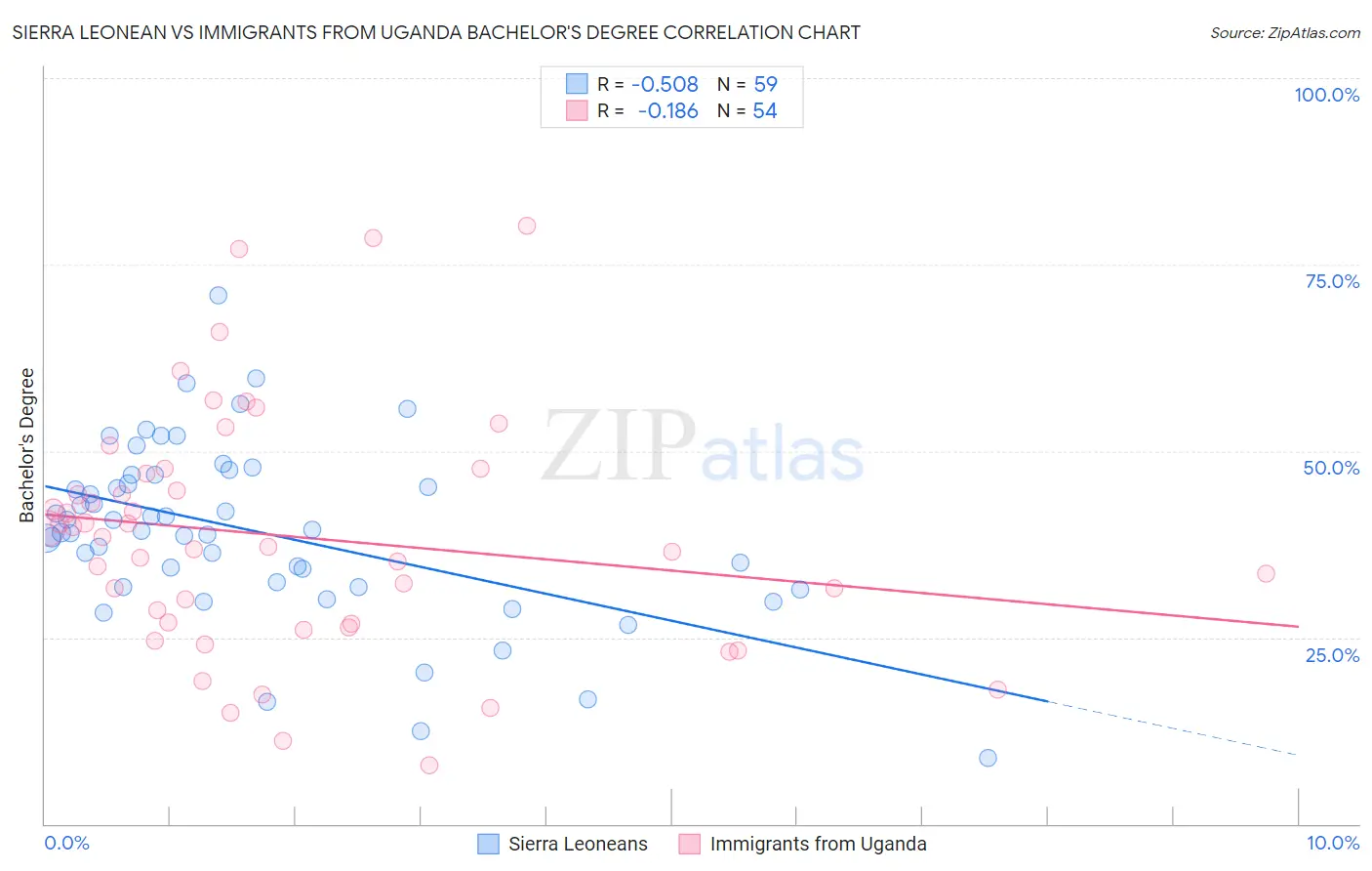 Sierra Leonean vs Immigrants from Uganda Bachelor's Degree