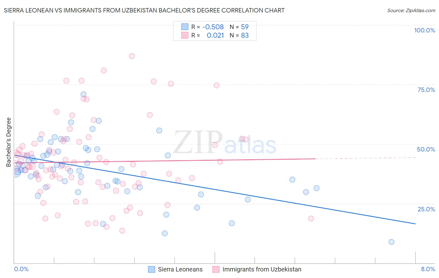 Sierra Leonean vs Immigrants from Uzbekistan Bachelor's Degree