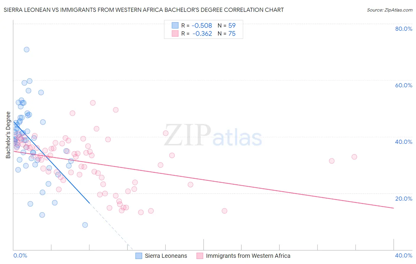 Sierra Leonean vs Immigrants from Western Africa Bachelor's Degree