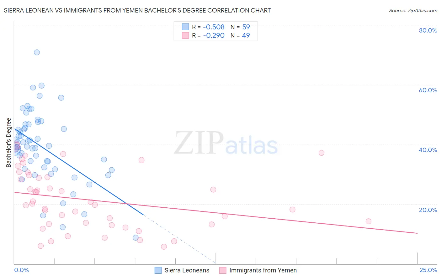 Sierra Leonean vs Immigrants from Yemen Bachelor's Degree