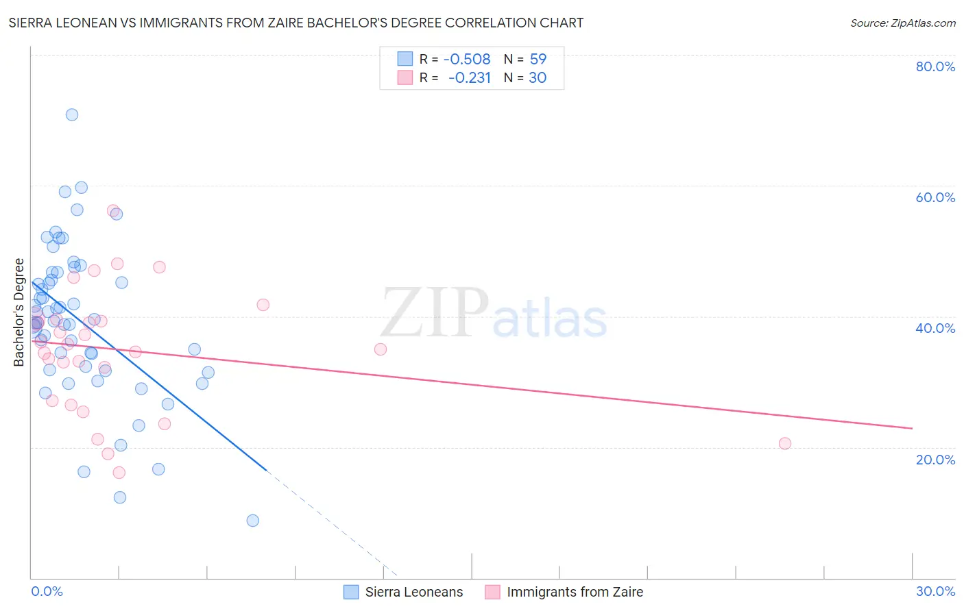 Sierra Leonean vs Immigrants from Zaire Bachelor's Degree