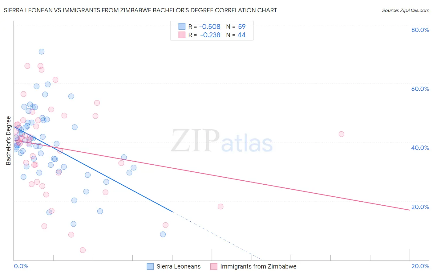 Sierra Leonean vs Immigrants from Zimbabwe Bachelor's Degree