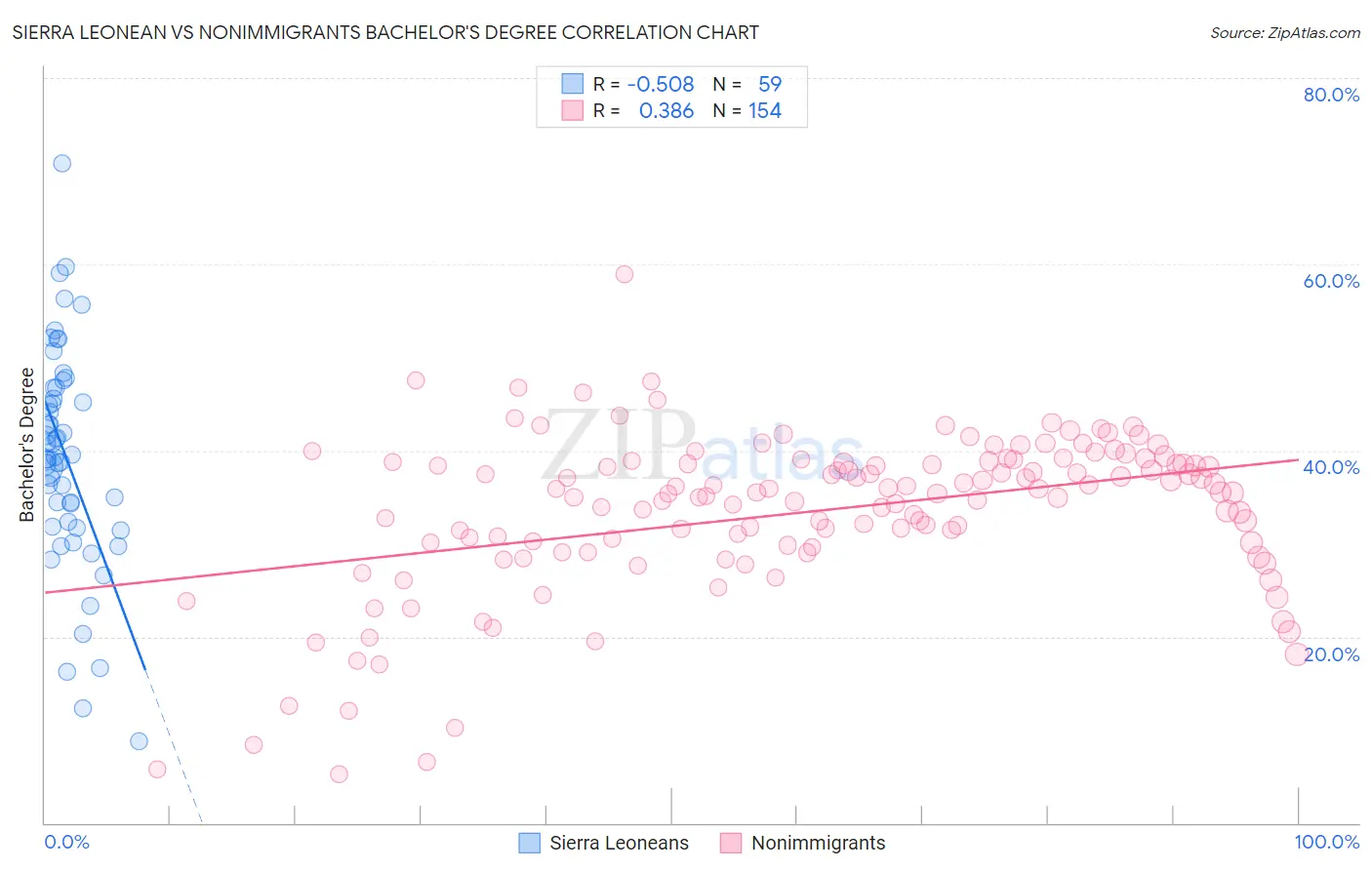 Sierra Leonean vs Nonimmigrants Bachelor's Degree