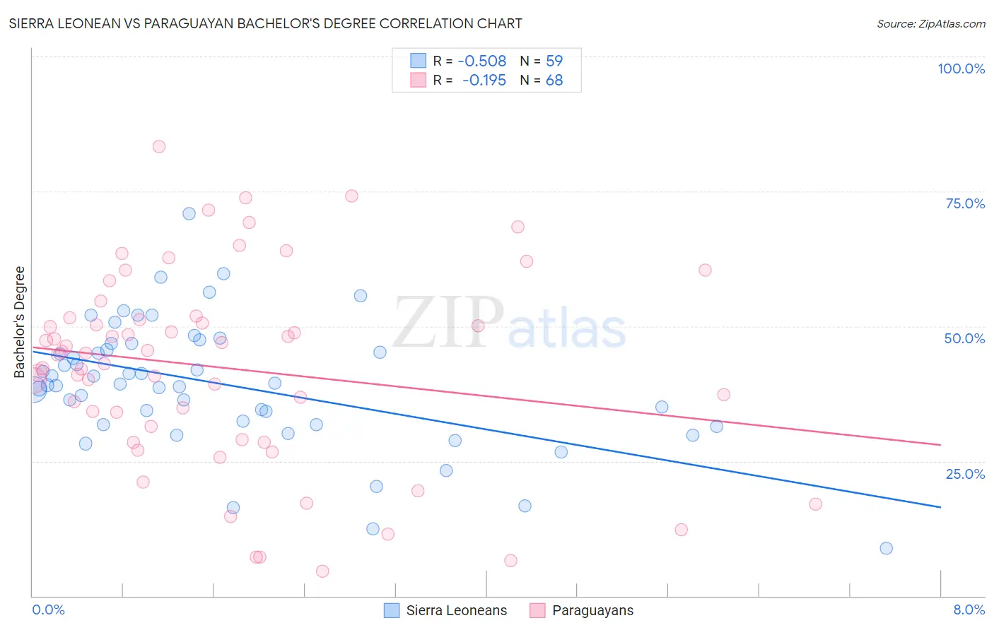 Sierra Leonean vs Paraguayan Bachelor's Degree