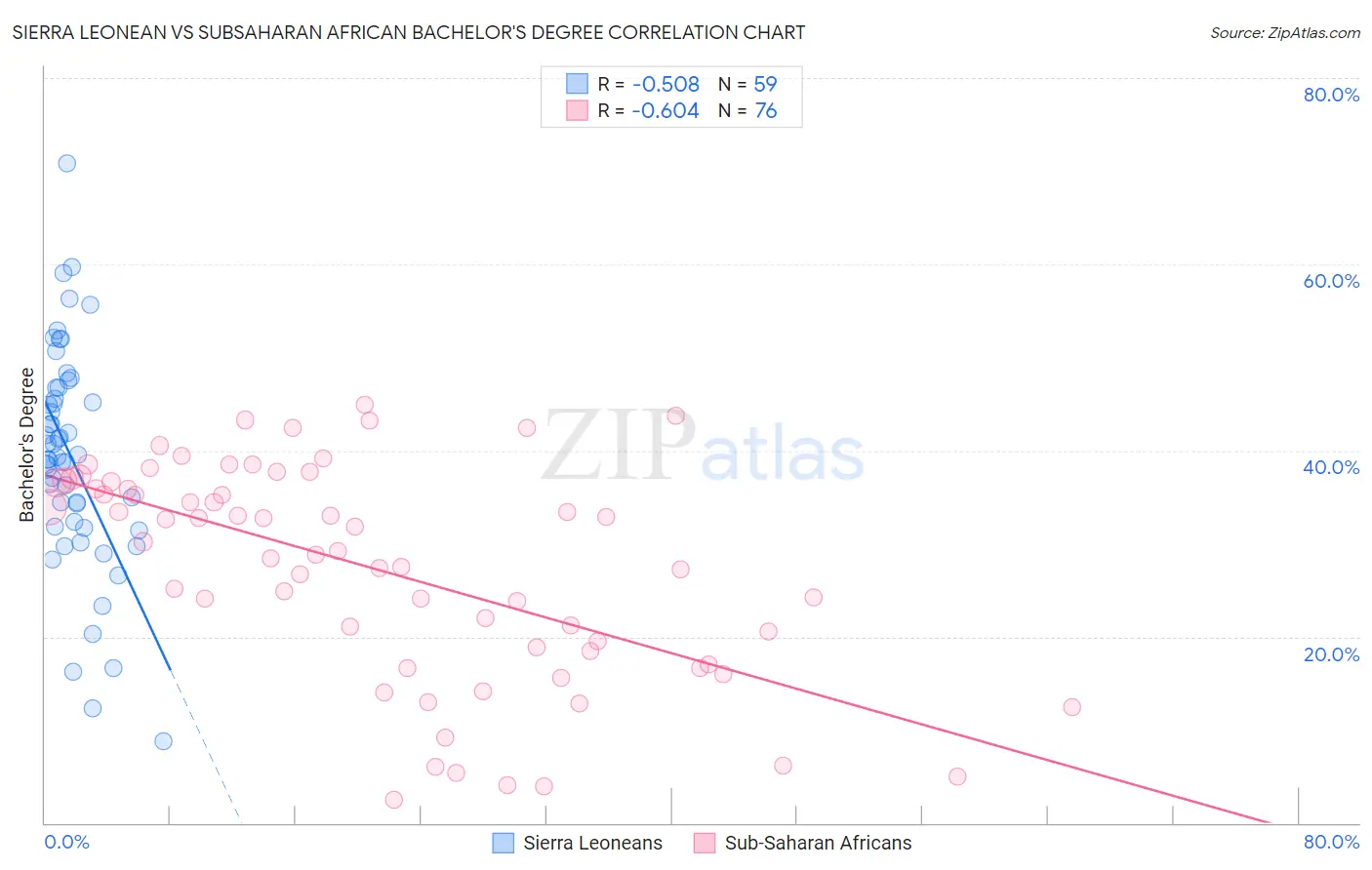 Sierra Leonean vs Subsaharan African Bachelor's Degree