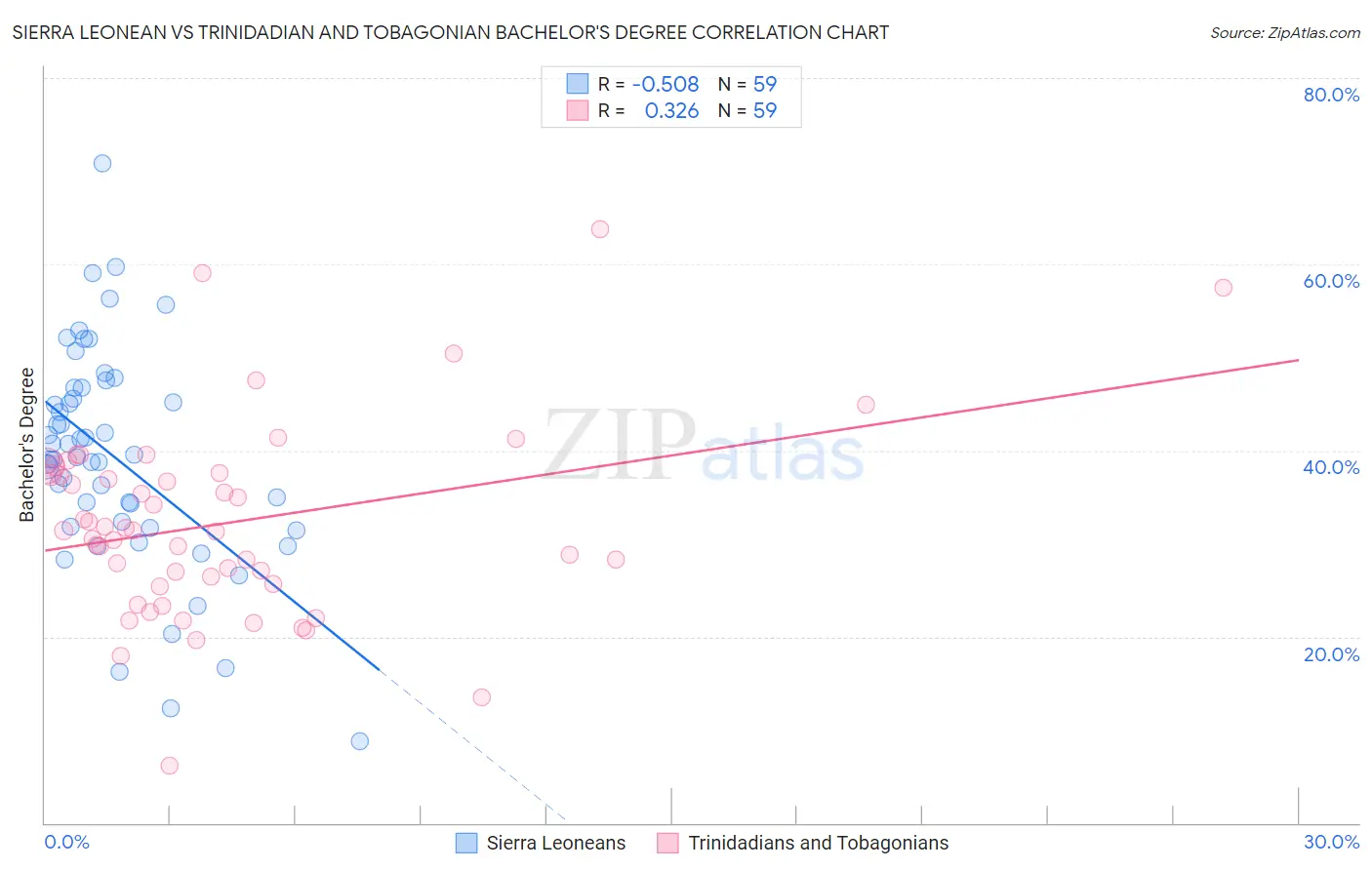 Sierra Leonean vs Trinidadian and Tobagonian Bachelor's Degree