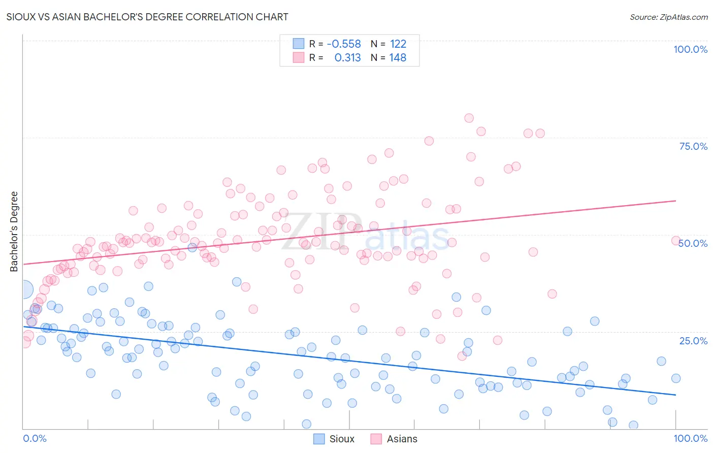 Sioux vs Asian Bachelor's Degree