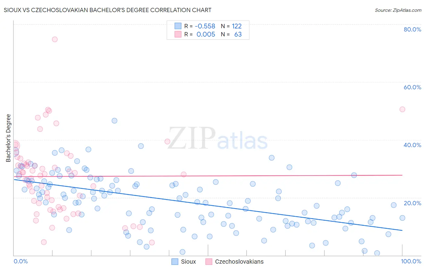 Sioux vs Czechoslovakian Bachelor's Degree