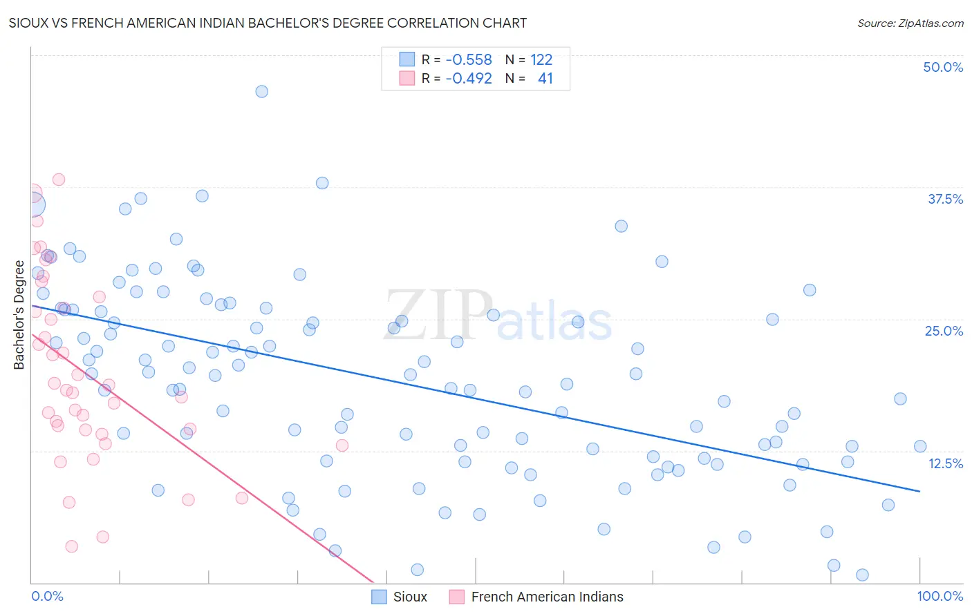 Sioux vs French American Indian Bachelor's Degree