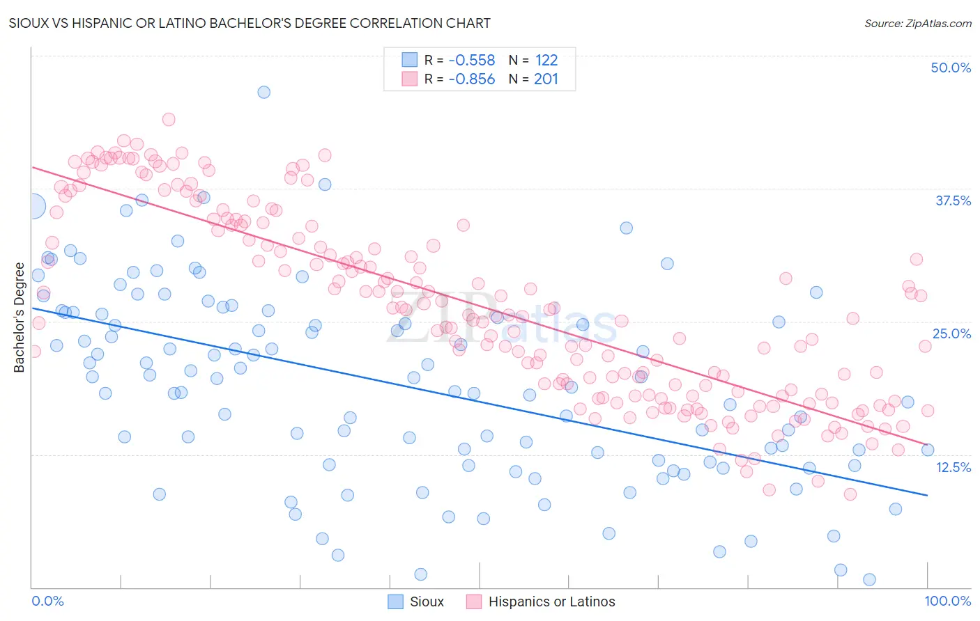Sioux vs Hispanic or Latino Bachelor's Degree