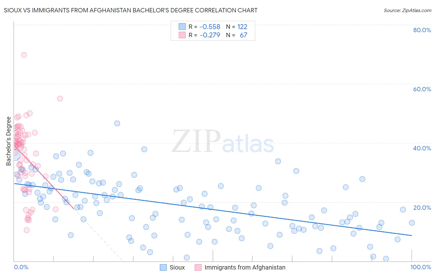 Sioux vs Immigrants from Afghanistan Bachelor's Degree