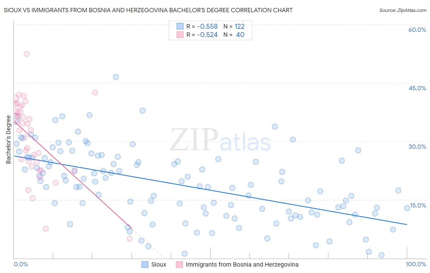 Sioux vs Immigrants from Bosnia and Herzegovina Bachelor's Degree