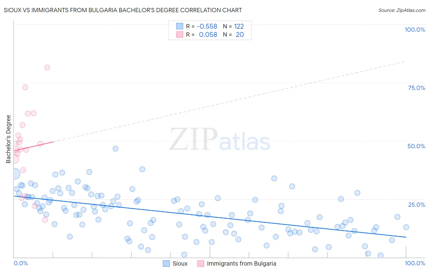 Sioux vs Immigrants from Bulgaria Bachelor's Degree