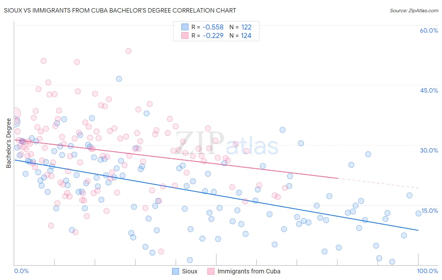 Sioux vs Immigrants from Cuba Bachelor's Degree