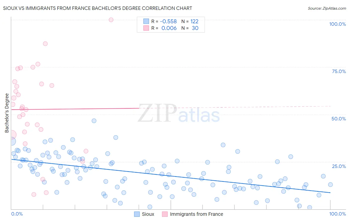 Sioux vs Immigrants from France Bachelor's Degree