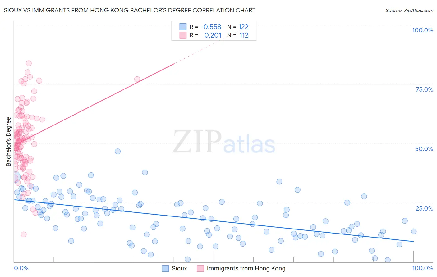 Sioux vs Immigrants from Hong Kong Bachelor's Degree