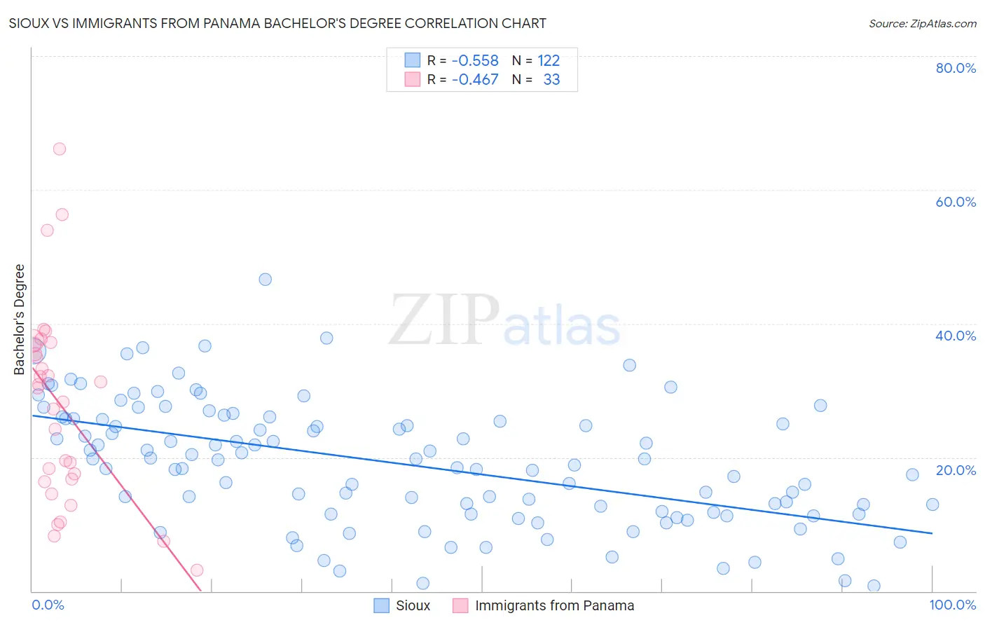 Sioux vs Immigrants from Panama Bachelor's Degree