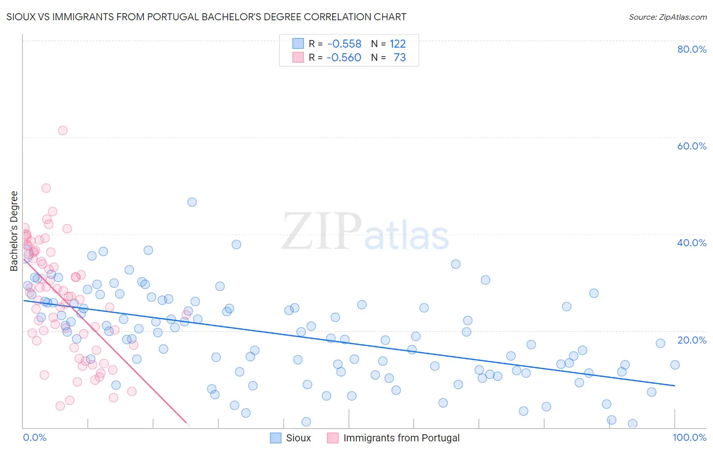 Sioux vs Immigrants from Portugal Bachelor's Degree