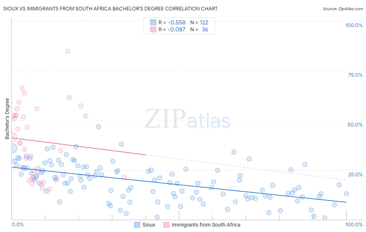 Sioux vs Immigrants from South Africa Bachelor's Degree