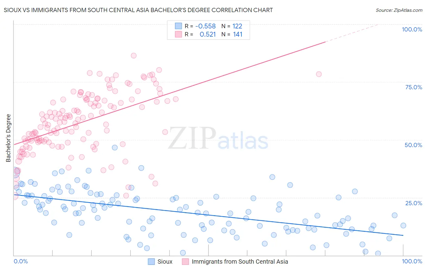 Sioux vs Immigrants from South Central Asia Bachelor's Degree