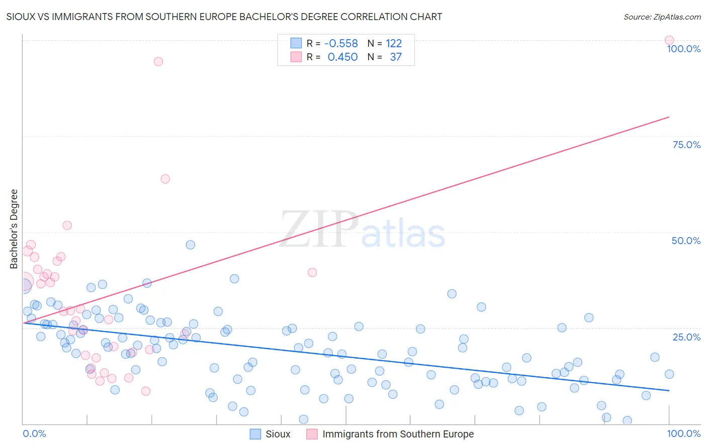 Sioux vs Immigrants from Southern Europe Bachelor's Degree