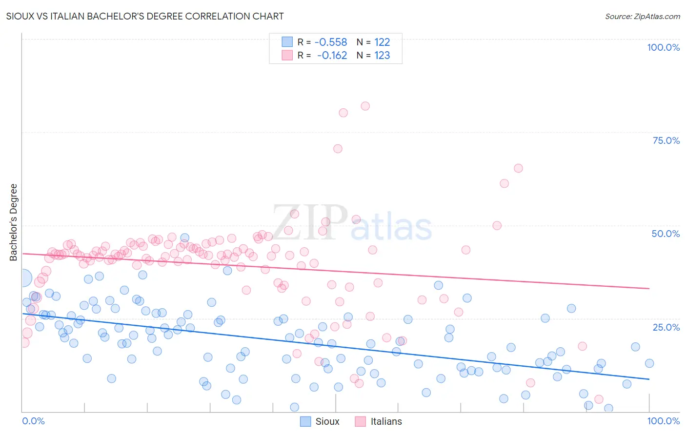 Sioux vs Italian Bachelor's Degree