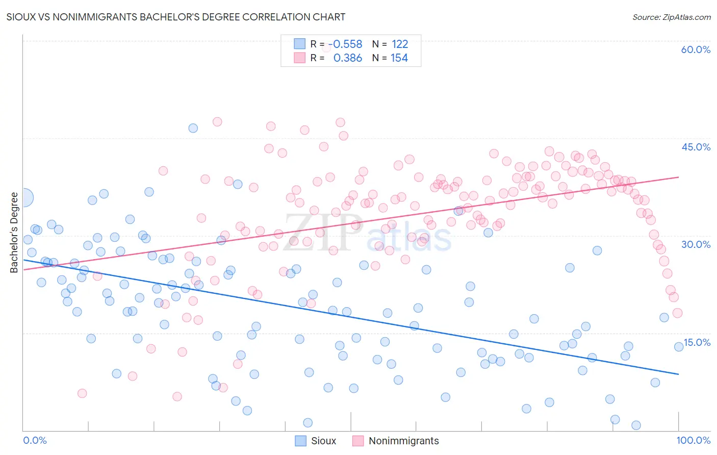 Sioux vs Nonimmigrants Bachelor's Degree