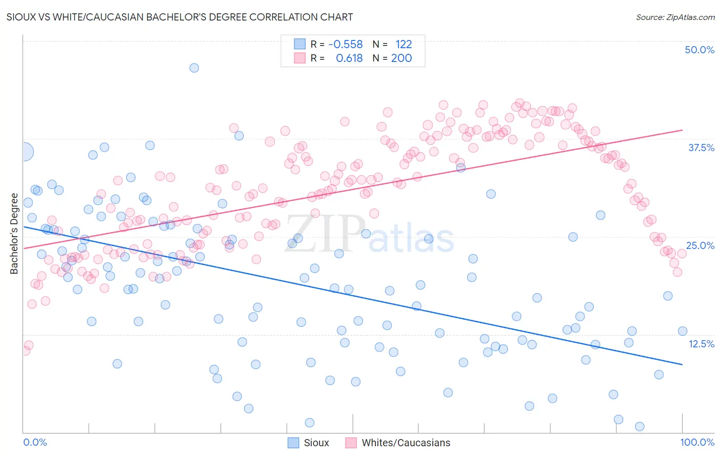Sioux vs White/Caucasian Bachelor's Degree