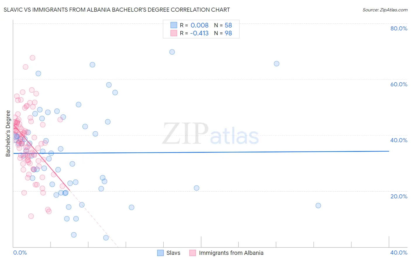 Slavic vs Immigrants from Albania Bachelor's Degree