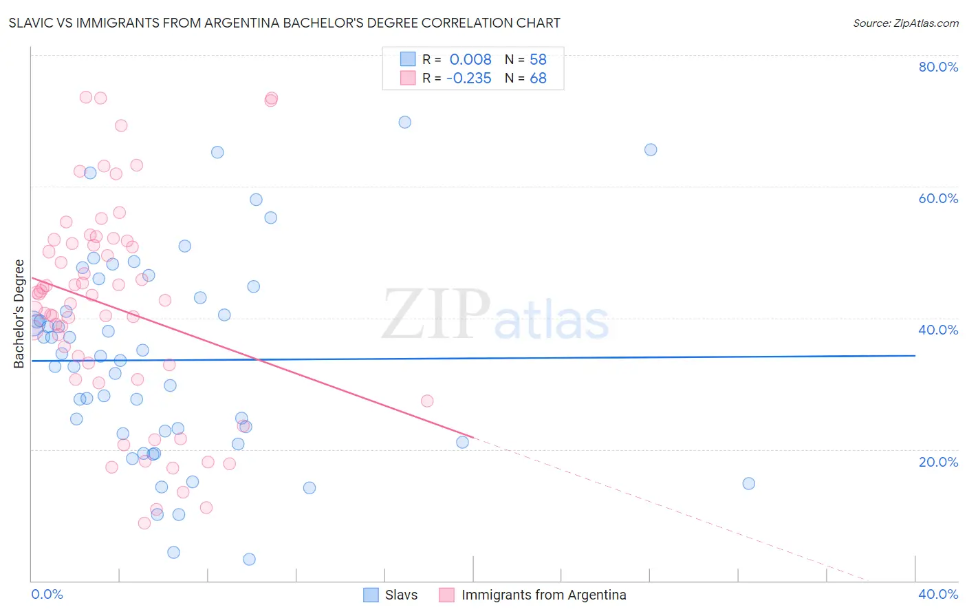 Slavic vs Immigrants from Argentina Bachelor's Degree