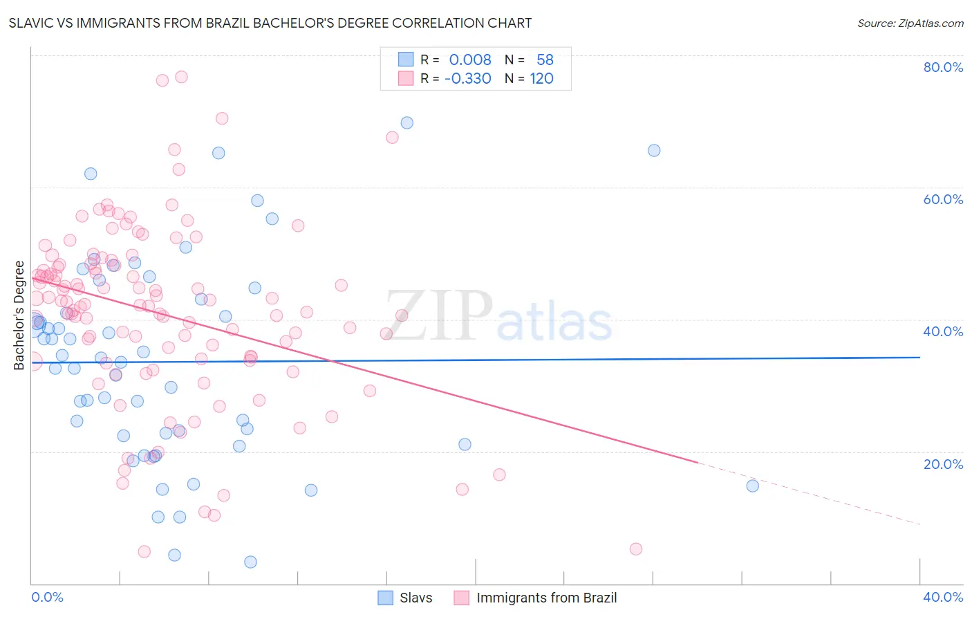 Slavic vs Immigrants from Brazil Bachelor's Degree