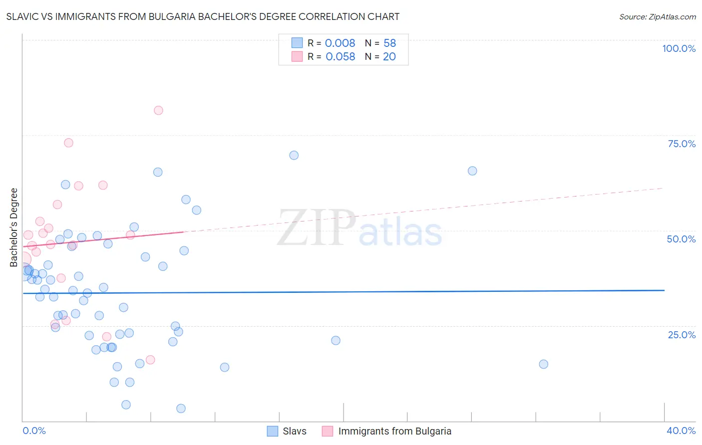 Slavic vs Immigrants from Bulgaria Bachelor's Degree