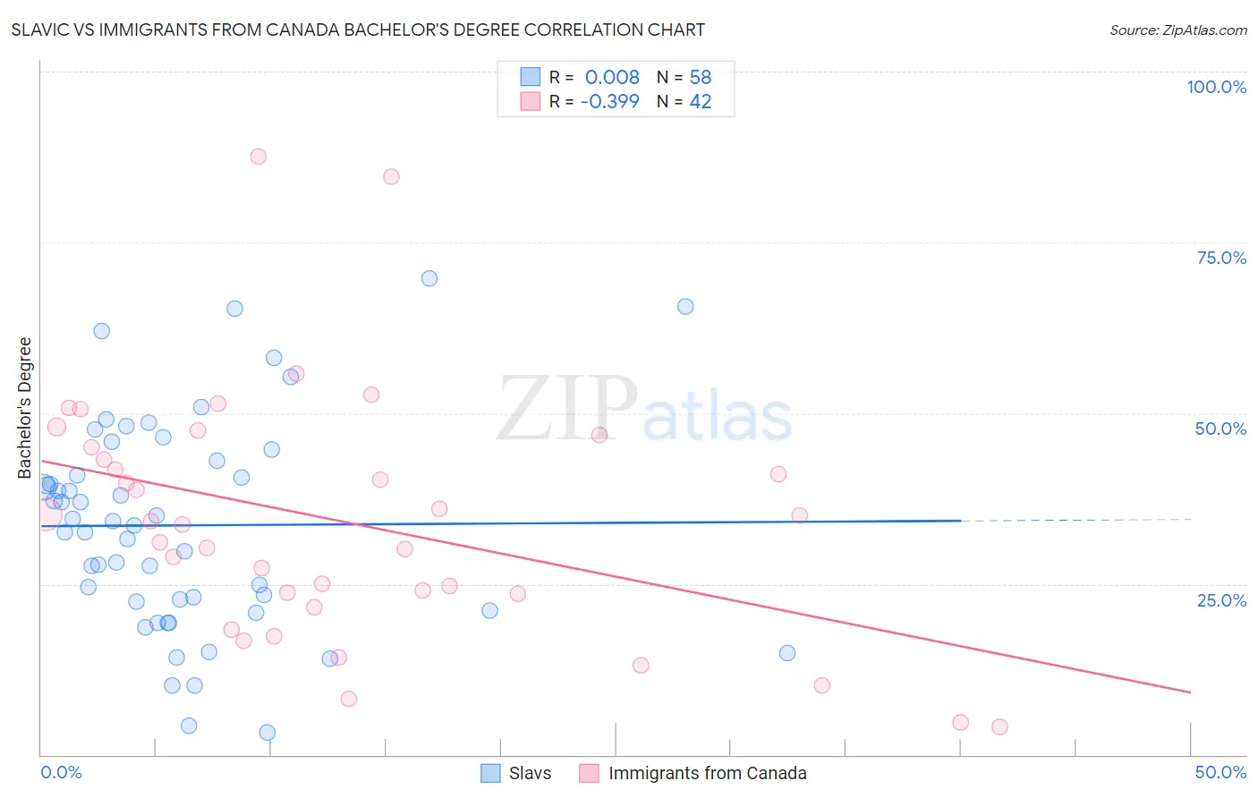 Slavic vs Immigrants from Canada Bachelor's Degree