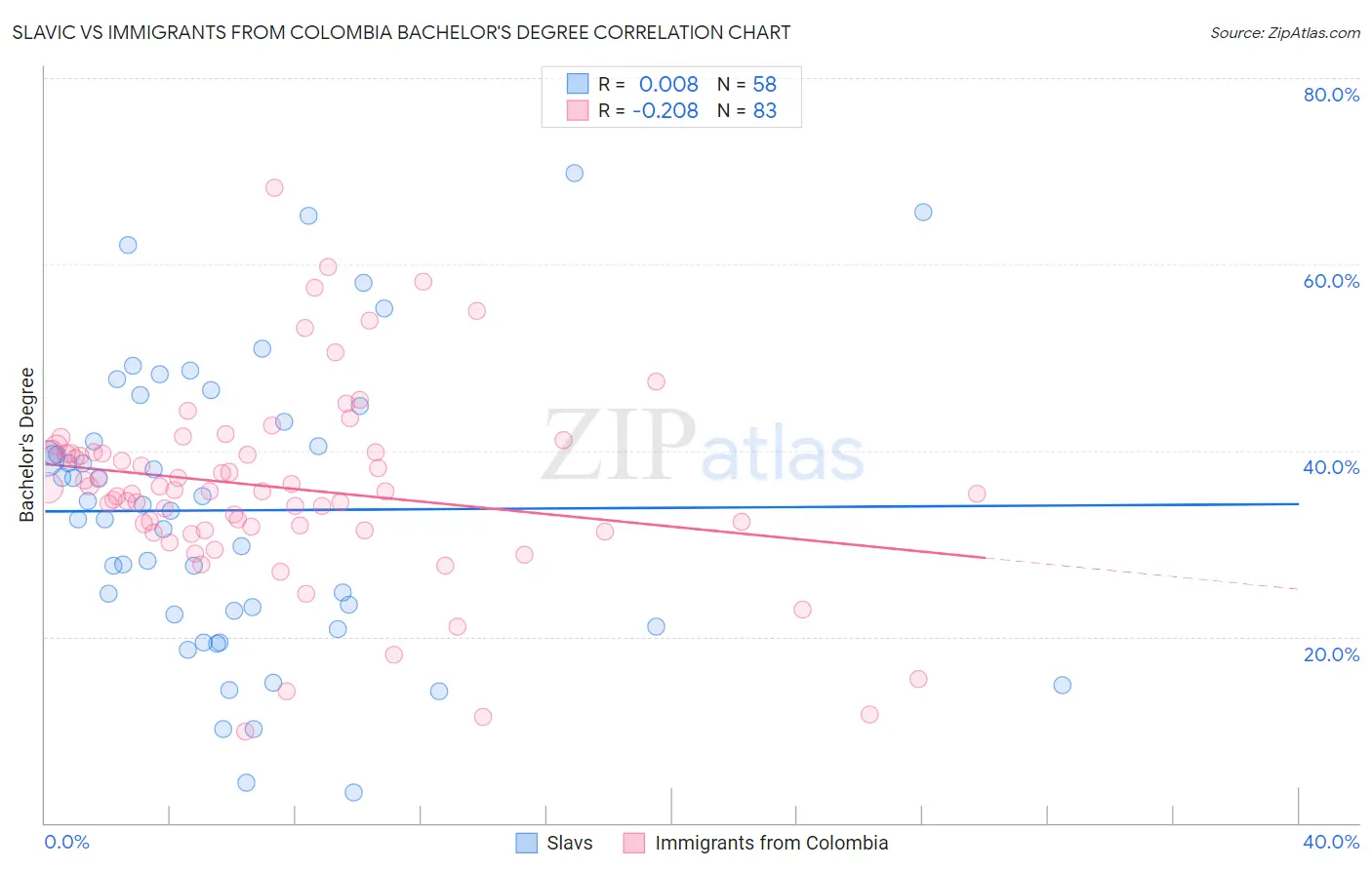 Slavic vs Immigrants from Colombia Bachelor's Degree