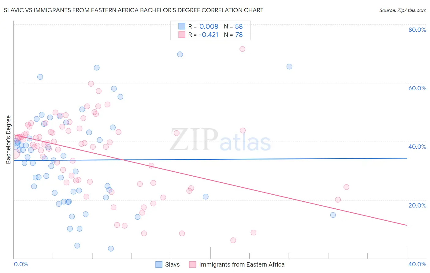 Slavic vs Immigrants from Eastern Africa Bachelor's Degree