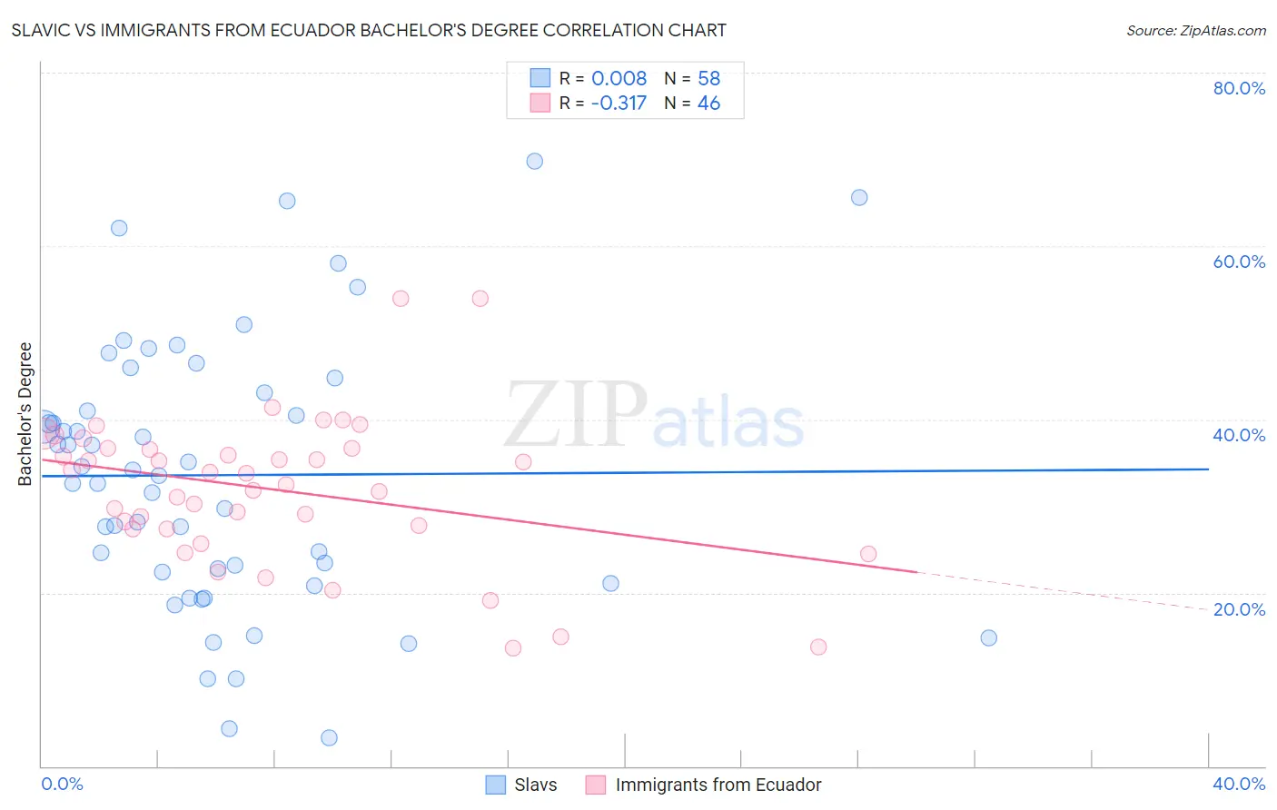 Slavic vs Immigrants from Ecuador Bachelor's Degree