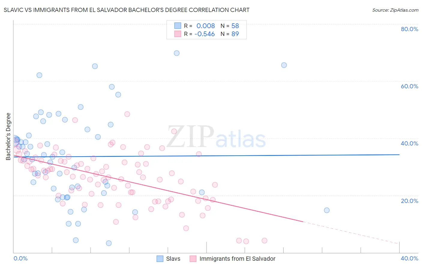 Slavic vs Immigrants from El Salvador Bachelor's Degree