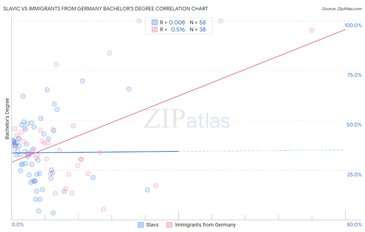 Slavic vs Immigrants from Germany Bachelor's Degree