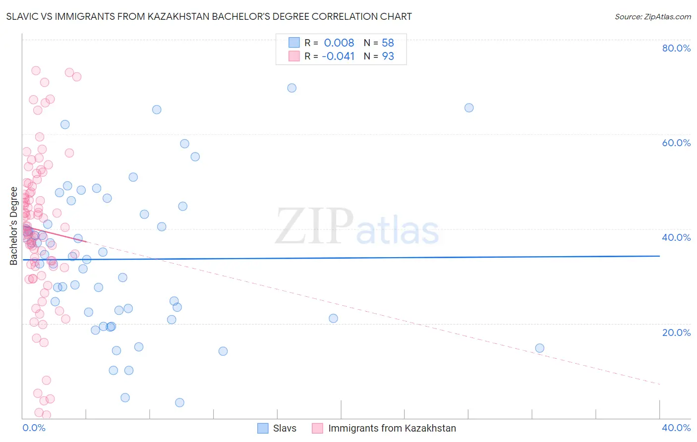 Slavic vs Immigrants from Kazakhstan Bachelor's Degree