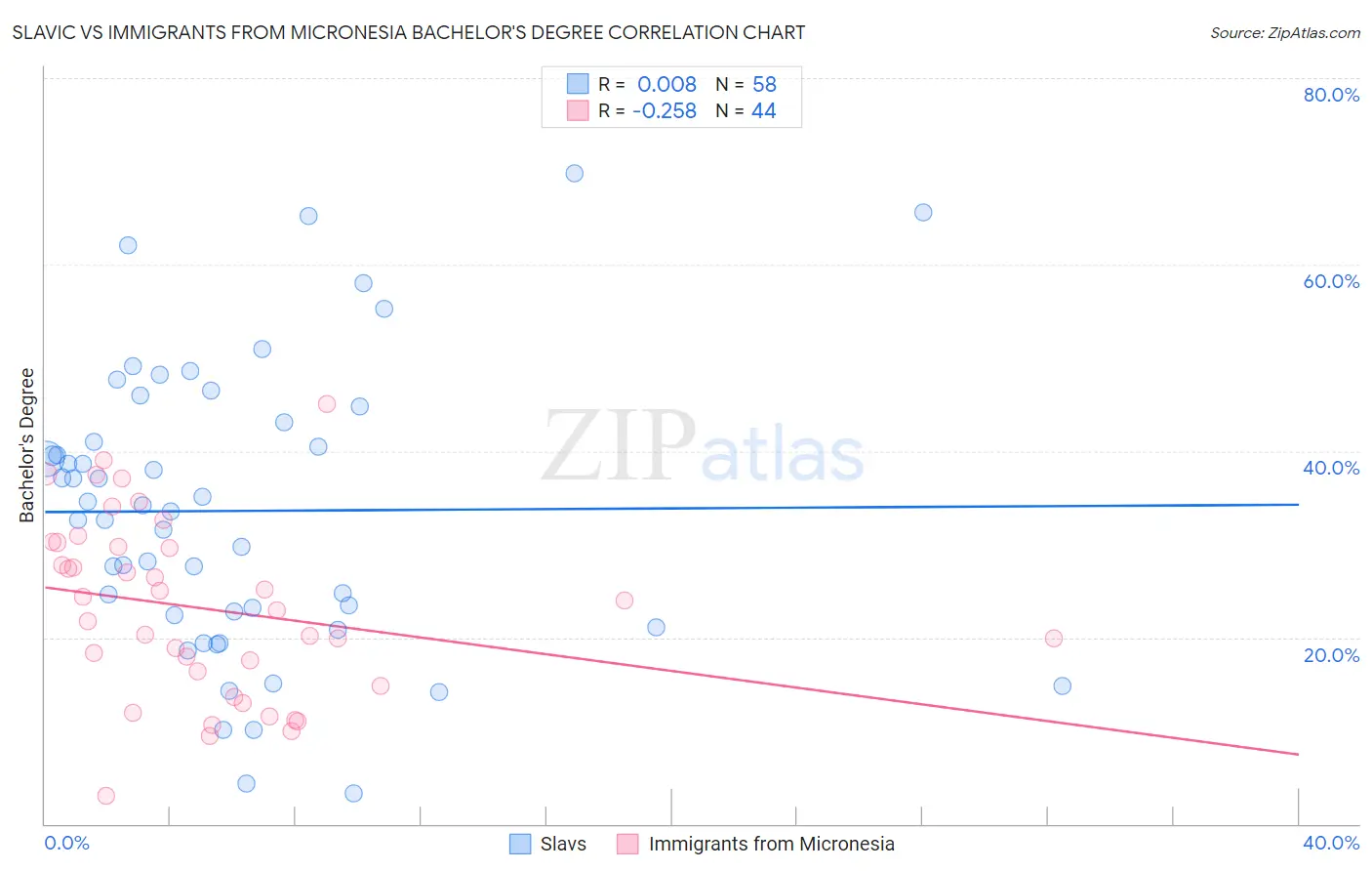Slavic vs Immigrants from Micronesia Bachelor's Degree