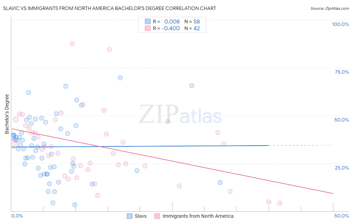 Slavic vs Immigrants from North America Bachelor's Degree