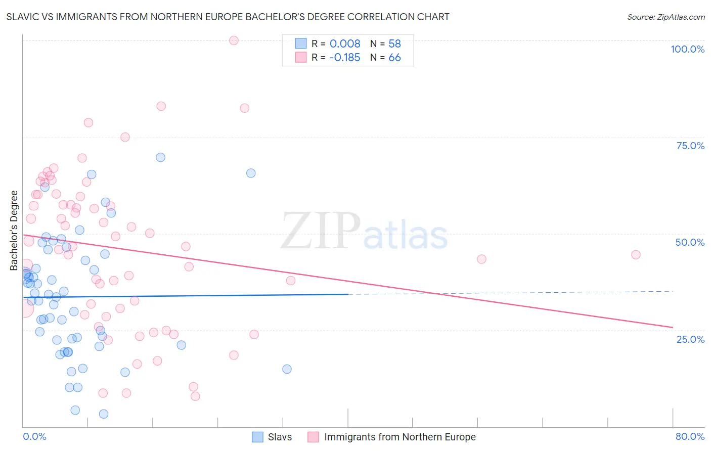Slavic vs Immigrants from Northern Europe Bachelor's Degree