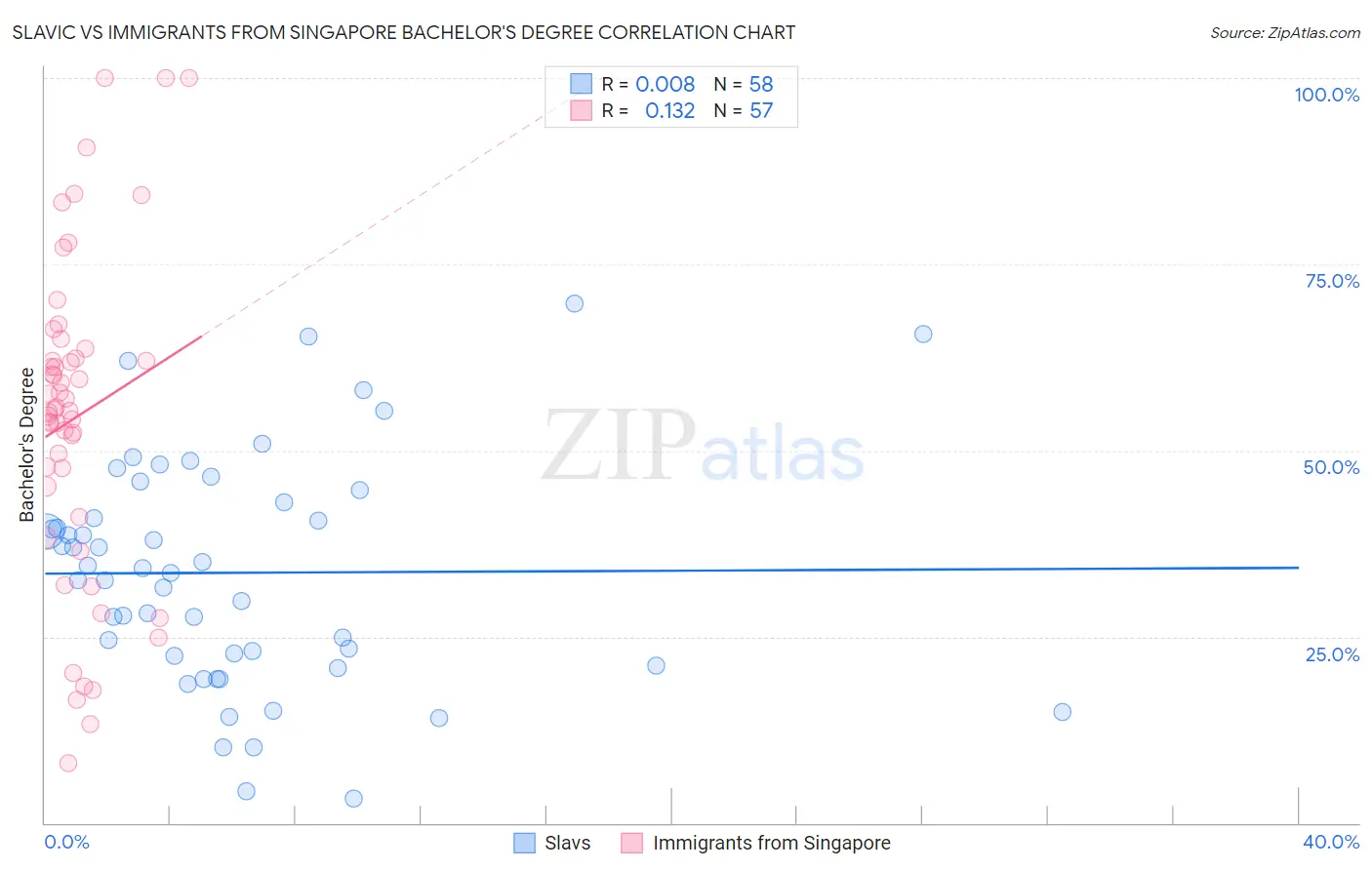 Slavic vs Immigrants from Singapore Bachelor's Degree