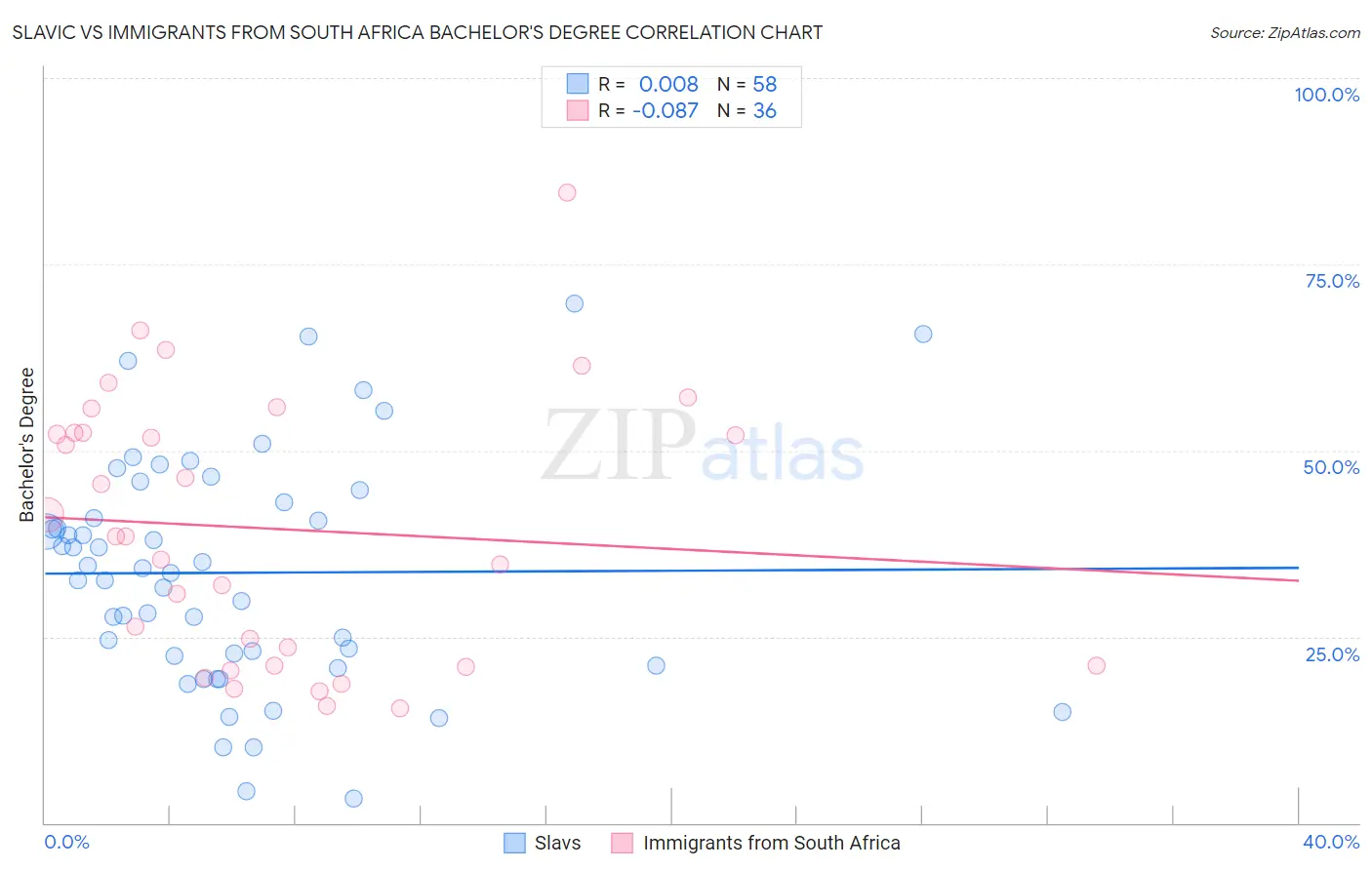 Slavic vs Immigrants from South Africa Bachelor's Degree