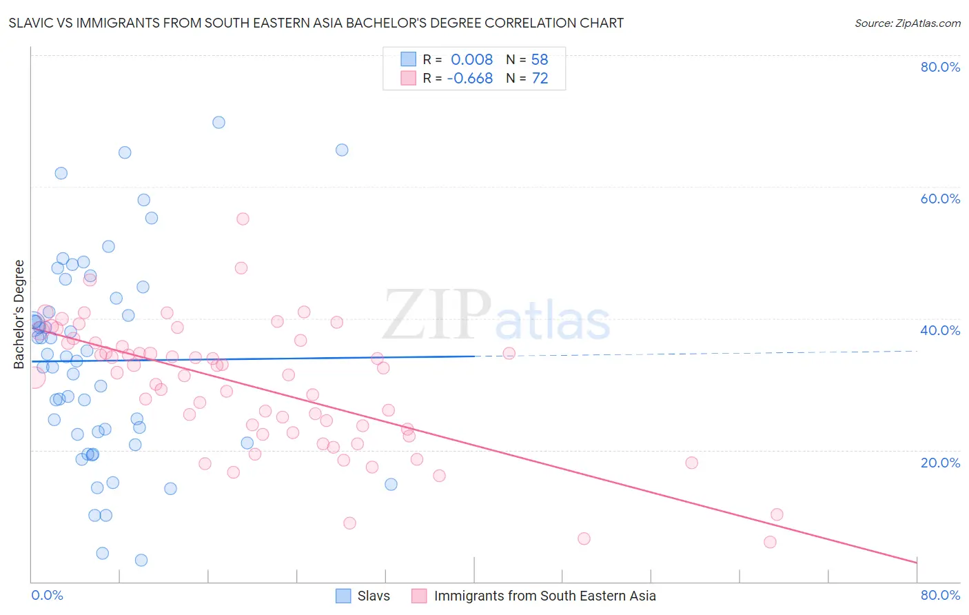 Slavic vs Immigrants from South Eastern Asia Bachelor's Degree