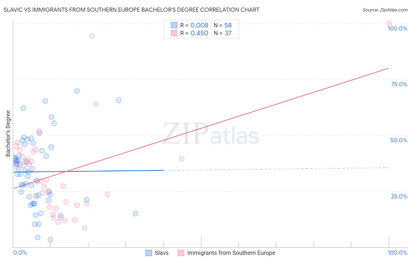 Slavic vs Immigrants from Southern Europe Bachelor's Degree