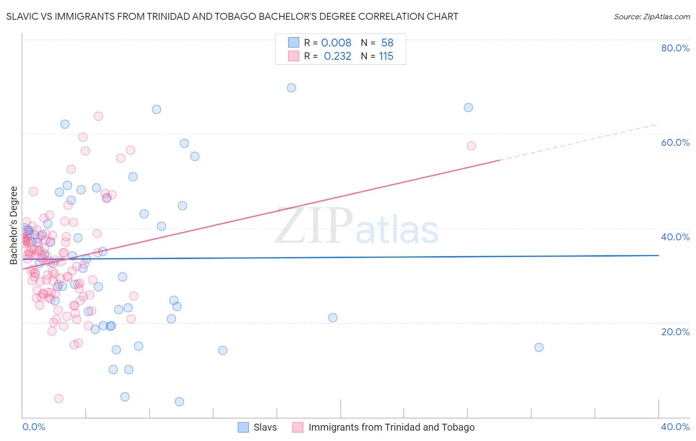Slavic vs Immigrants from Trinidad and Tobago Bachelor's Degree
