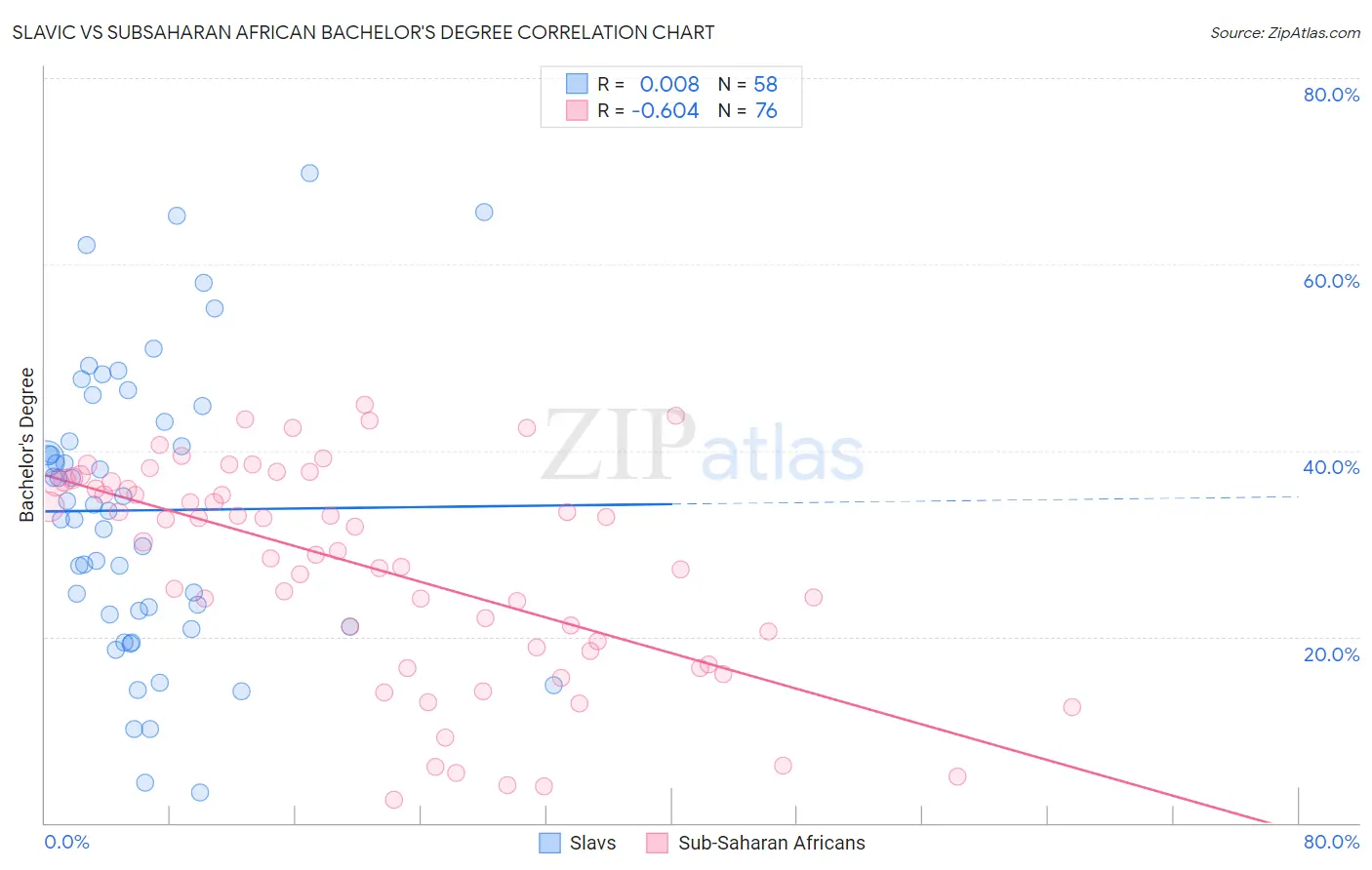 Slavic vs Subsaharan African Bachelor's Degree